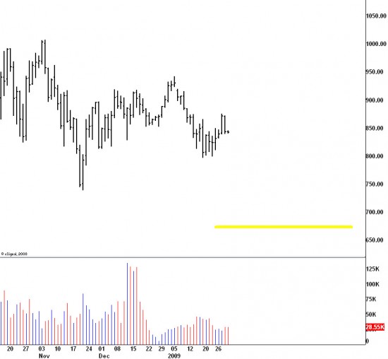 spooz Just Rollin down to 675
