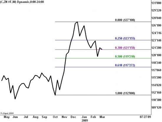 10 Year US Treasury Note
