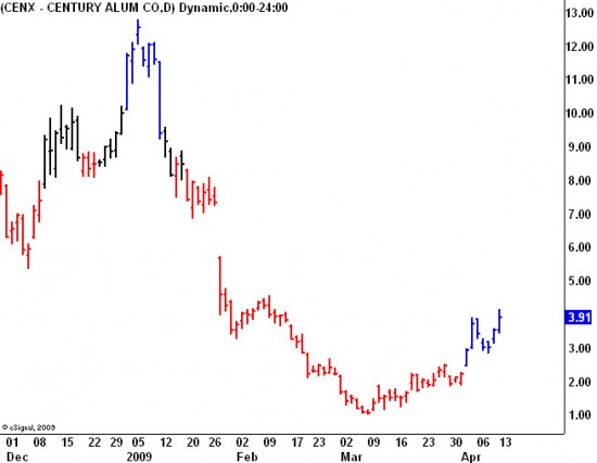 cenx Century Aluminum