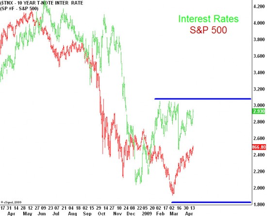 The S&P 500 and Ten Year Rates