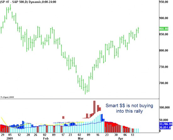 Big Institutional Money Not Participating
