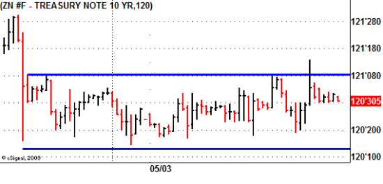 zn120506 10 Year Treasury Note