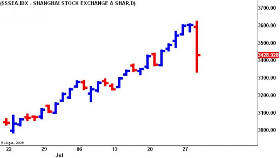 Shanghai Stock Exchange