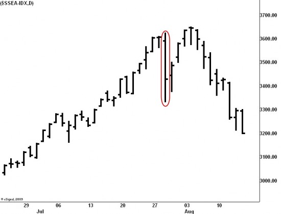 Shanghai Stock Exchange - Daily