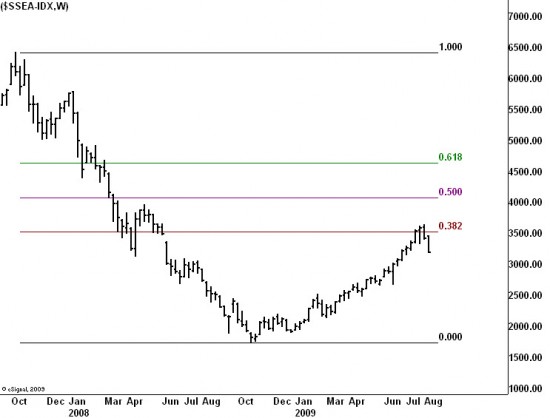 Shanghai Stock Exchange - Weekly