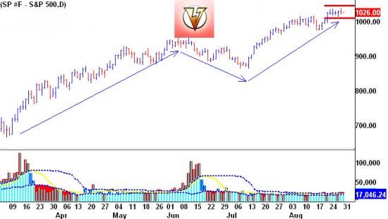 spd830 S&P Daily Chart