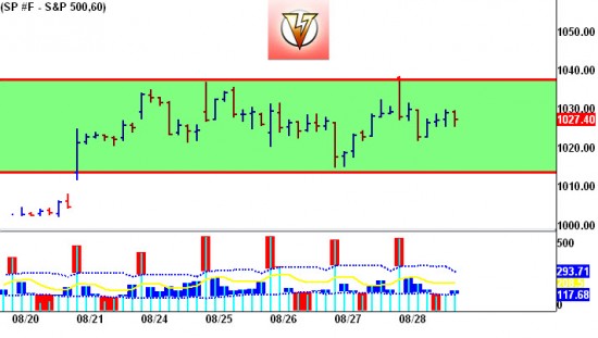 spx608301 Last week's range - 60 minute chart