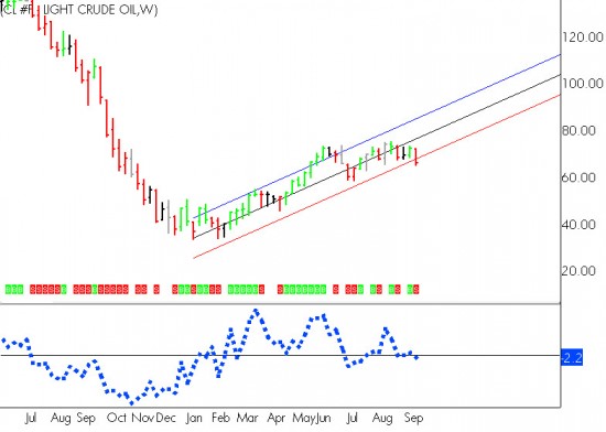 Crude Oil - Weekly