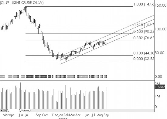 Crude Oil Futures - Weekly