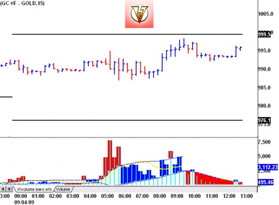 gc90415 Gold Futures - 15 Minute