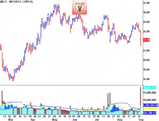 mco Moody's - Daily Chart