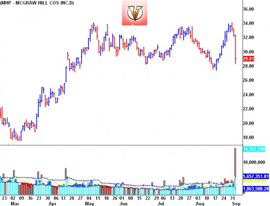 mhp McGraw-Hill - Daily Chart
