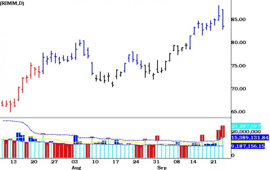 rimmd924 RIMM - Daily Chart