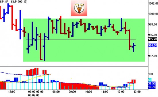 S&P 500 Intraday Range