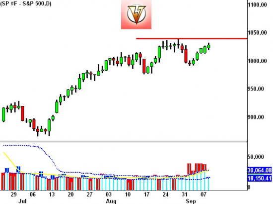 spd909 S&P Pit Contract - Daily