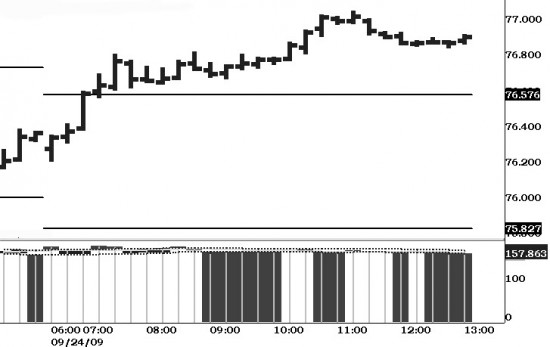 US Dollar - 15 Minute 