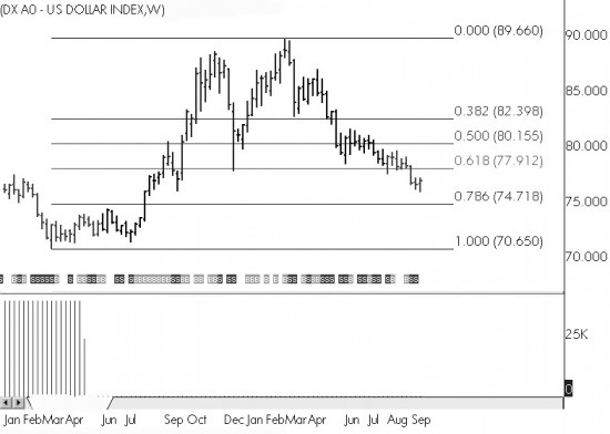 US Dollar Index - Weekly