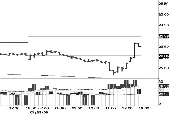 Volatility Index - VIX - 15 Minute