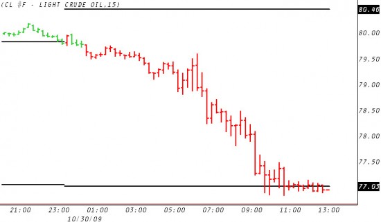 Crude Oil - 15 Minute