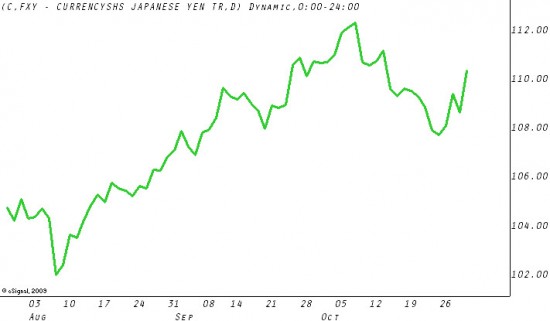 FXY - Japanese Yen