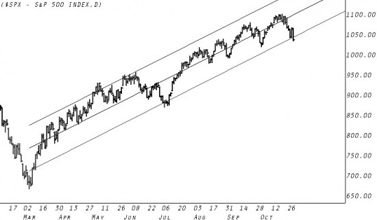 S&P 500 - Daily