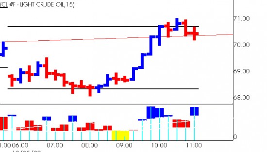 Light Sweet Crude Oil - Pit Session