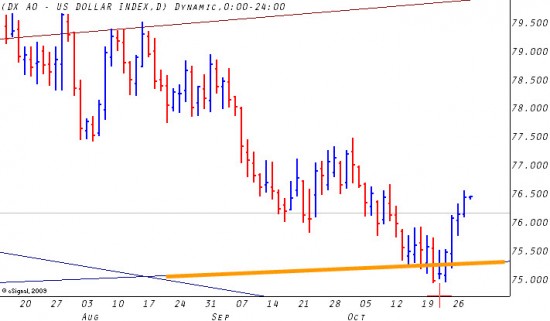 US Dollar Index - Daily Chart
