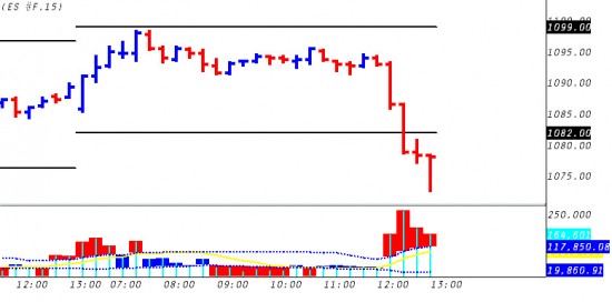 S&P E-mini - 15 Minute