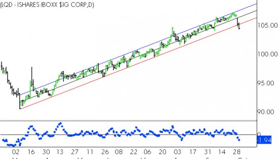 lqd1002 LQD - Investment Grade Corporate Bonds