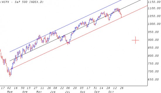 S&P 500 - Daily 