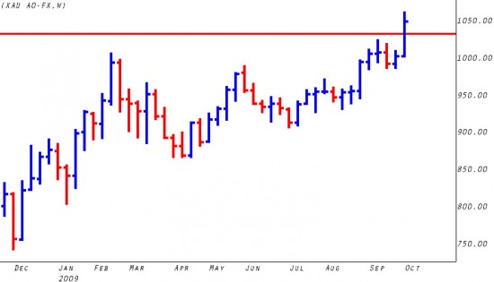 spotgoldw1010 Spot Gold - Weekly