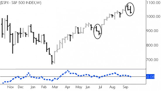 spx1002weekly S&P 500 Weekly Chart