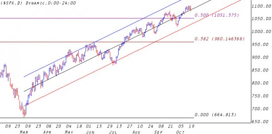 S&P 500 - Daily