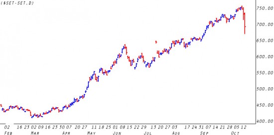Thai Set Index - Daily