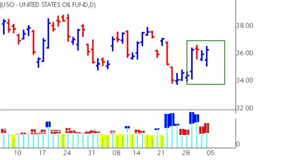 USO - Daily Chart
