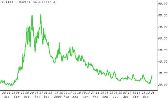 Volatility Index (VIX) - Daily