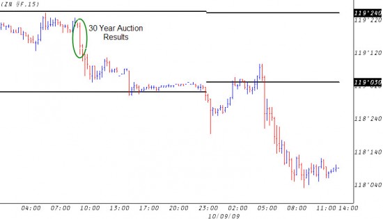 zn100809 Ten Year Futures - 15 Minute Chart