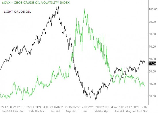 Crude Oil Volatility / Crude Oil