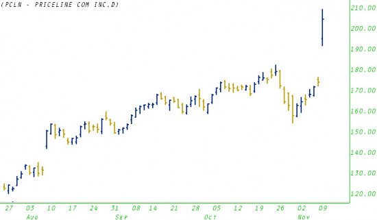 pclnd1110 Priceline - Daily