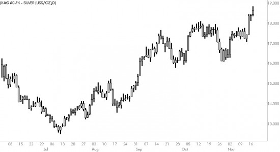 silver1118 Silver - Daily