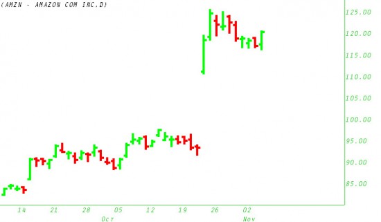 traderartamzn1105 Trader Art - AMZN - November 2009