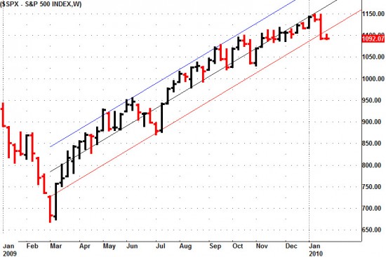 S&P 500 - Weekly