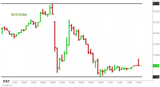 usd10810 $USD Futures - 15 Minute