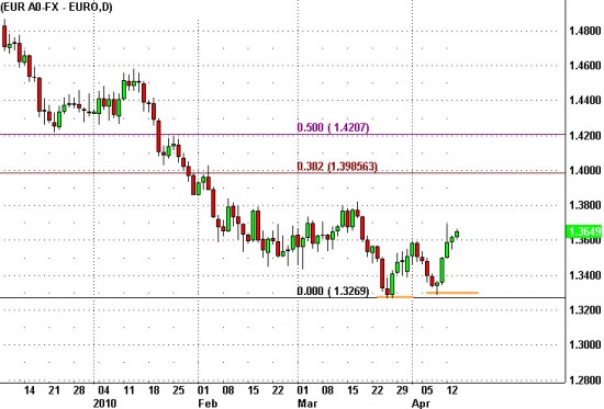 EURUSD Bottom Oil on Canvas