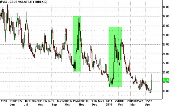 Volatility Index Oil on Canvas