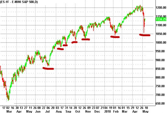 eshigherlows Trade Art: Higher Lows